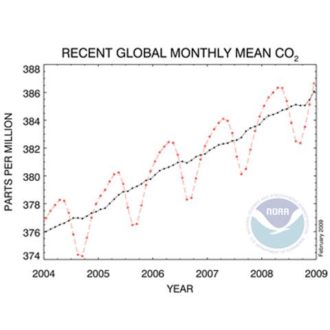 Nivelul de CO2 din atmosferă a atins un nou record