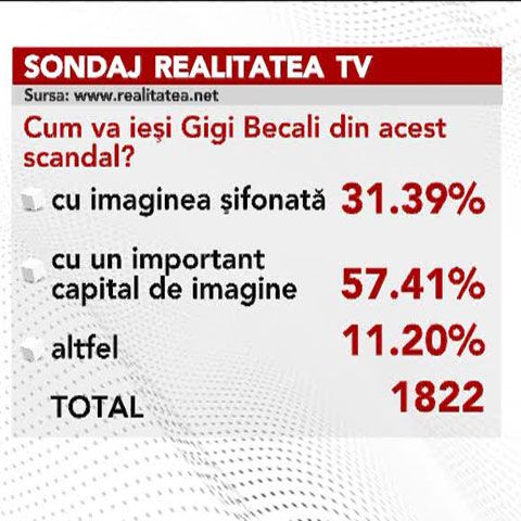 Telespectatorii Realitatea TV sunt de părere că Gigi Becali va ieşi cu un important capital de imagine din scandalul în care este implicat