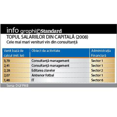Cel mai mare salariu câştigat în Bucureşti în 2008 a fost de 86.000 de euro pe lună 