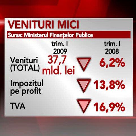 Vistieria statului sărăceşte de la o lună la altă