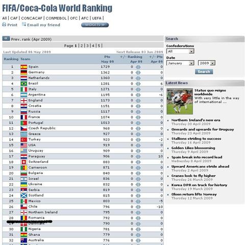 Naţionala României se menţine pe locul 28 în clasamentul FIFA