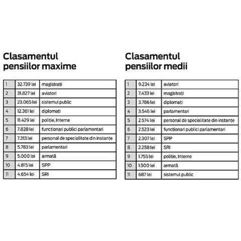 Topul pensiilor de lux din România