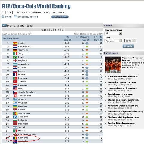 Naţionala României, pe locul 28 în clasamentul FIFA pentru a treia lună la rând