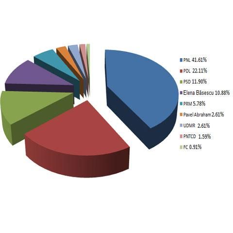 Caţavencu.ro a închis cabina de vot online. PNL a strâns 41,61% din voturi