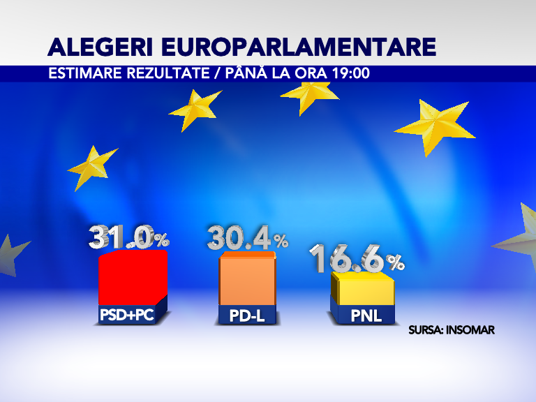 Exit-poll INSOMAR: PSD este pe primul loc în cursa pentru Parlamentul European, cu 31% din voturi