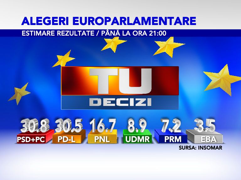 Exit-poll INSOMAR: Alianţa PSD-PC a câştigat alegerile pentru Parlamentul European, cu 30,8% din voturi