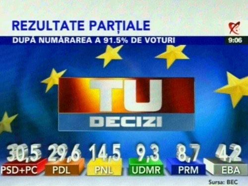BEC: PSD este pe primul loc în cursa pentru PE, cu 30,56% din voturi