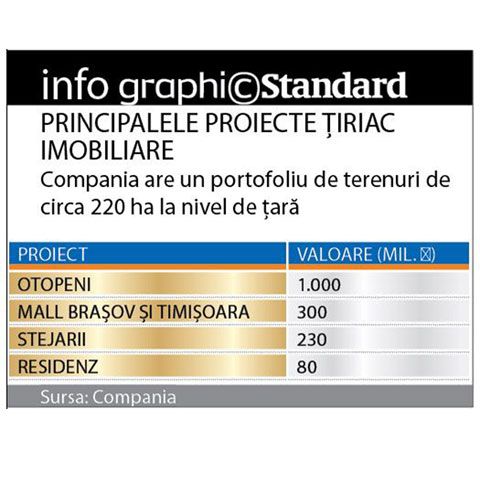 Ţiriac pune "on hold" proiectele de peste 1 miliard de euro şi studiază evoluţia pieţei 