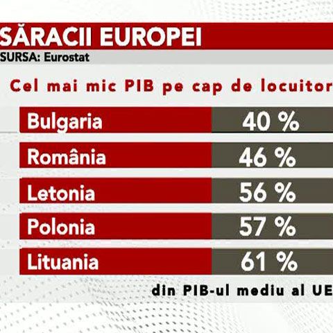 Eurostat: România rămâne una dintre cele mai sărace ţări ale Uniunii Europene