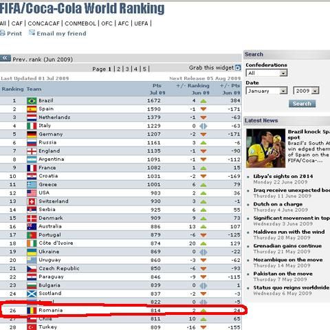România a urcat două poziţii în clasamentul FIFA, până pe locul 26