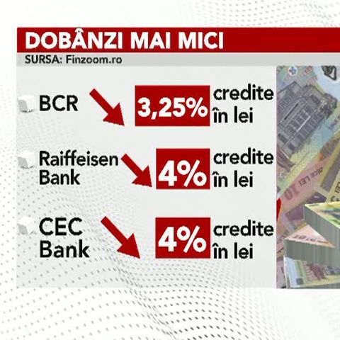 Băncile au redus, în iulie, dobânzile, ca urmare a scăderii ROBOR şi EURIBOR 