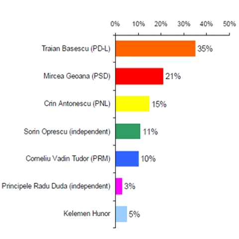 Sondaj CSOP: Traian Băsescu este pe primul loc în preferinţele electoratului