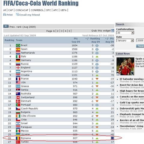 România, în urcare în clasamentul FIFA