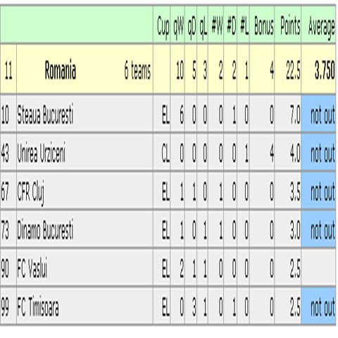 România, locul 11 în topul coeficienţilor UEFA