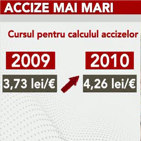 Accizele vor fi calculate în 2010 la un curs de 4,26 lei/euro