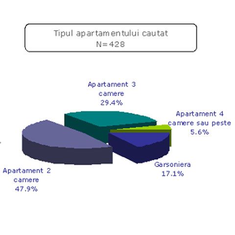 50% dintre bucureşteni şi-ar cumpăra un apartament cu două camere, potrivit unui studiu