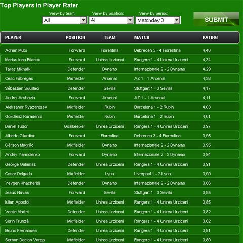 Românii fac legea în Liga Campionilor