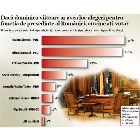 Băsescu şi Geoană, umăr la umăr la prezidenţiale, potrivit unui sondaj CURS