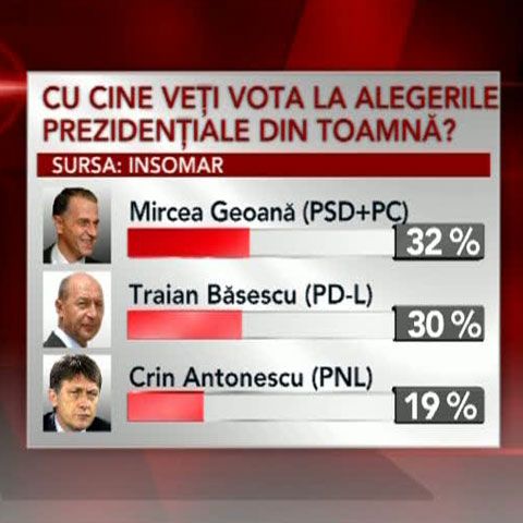 Sondaj INSOMAR: Mircea Geoană 32%, Traian Băsescu 30%, în primul tur al prezidenţialelor