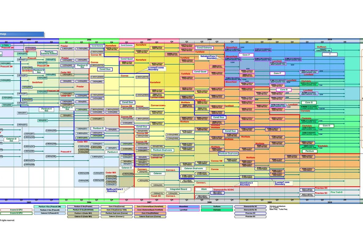Roadmap-ul Intel a scăpat pe internet