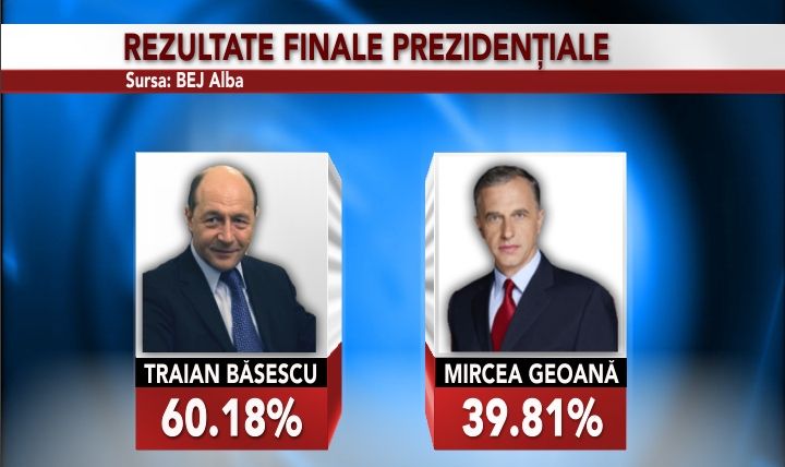 La Alba 60,18% au votat pentru Băsescu şi 39,81% pentru Mircea Geoană
