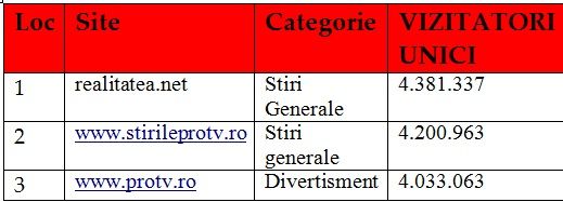 REALITATEA.NET, lider ABSOLUT pentru toate site-urile din România în luna decembrie