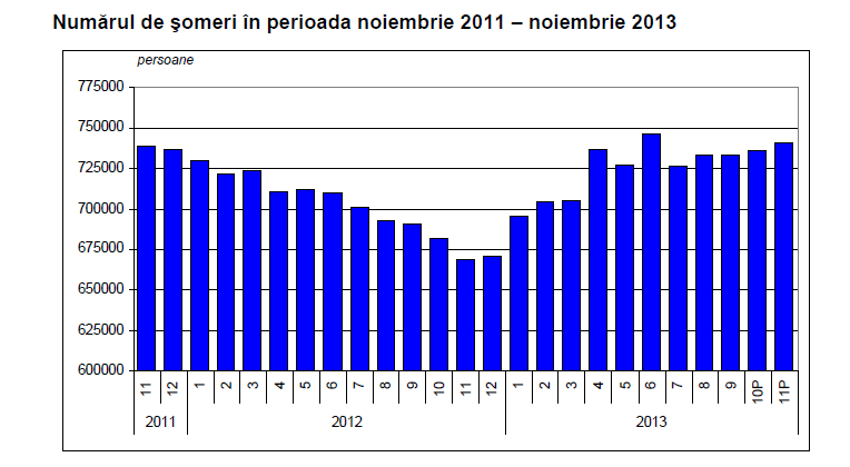 Cum a evoluat rata ŞOMAJULUI în ultimii 2 ani