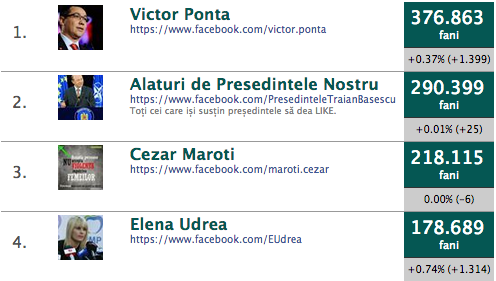 Udrea şi Băsescu mizează pe Facebook în bătălia electorală: PMP are cel mai mare număr de fani