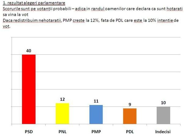 Sondaj: PSD ajunge la 40%, PMP depășește PDL