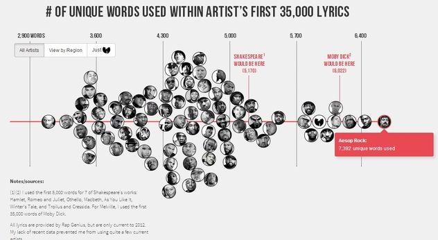 15 rapperi au vocabulare mai bogate decât dramaturgul cu cel mai mare vocabular din toate timpurile