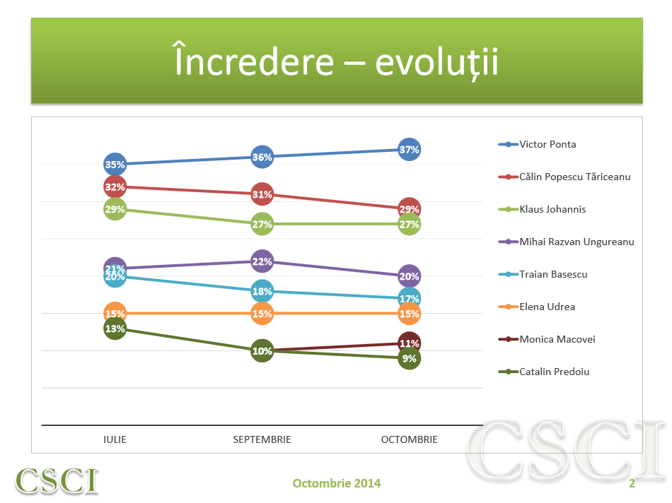 Ponta își păstrează distanța față de Iohannis. "Neamțul", mai slab ca Tăriceanu la încredere (P)