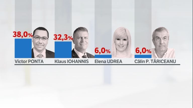 EXIT POLL. REZULTATE ALEGERI PREZIDENŢIALE. PONTA și IOHANNIS în finală