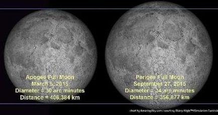 Cea mai mică lună plină vizibilă în 2015 va fi în 5 martie 