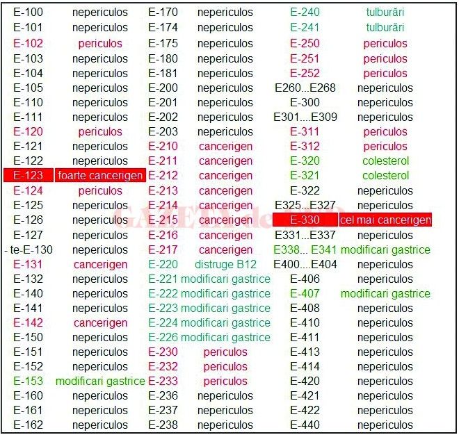 Mâncăm substanţe chimice pe pâine