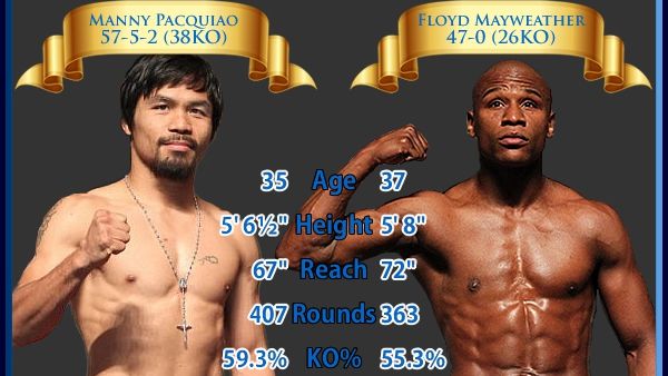 Box. Floyd Mayweather - Manny Pacquiao, cine sunt cei doi protagoniști