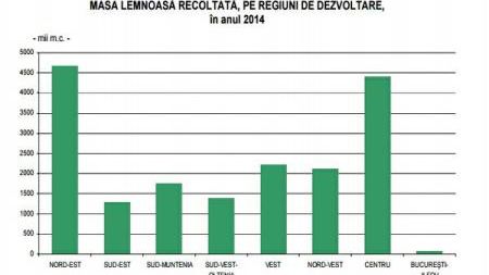 Cât lemn s-a tăiat în România în 2014?