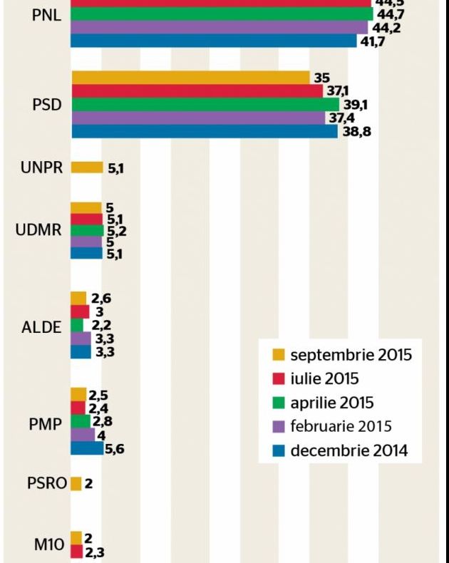 Sondaj cumplit pentru PSD. PNL ar obţine cele mai multe voturi, dacă ar avea loc alegeri