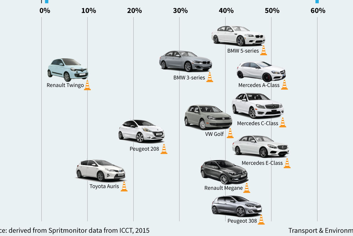 Bomba din industria auto! ONG: Mașinile BMW, Mercedes și Volkswagen consumă mult mai mult 