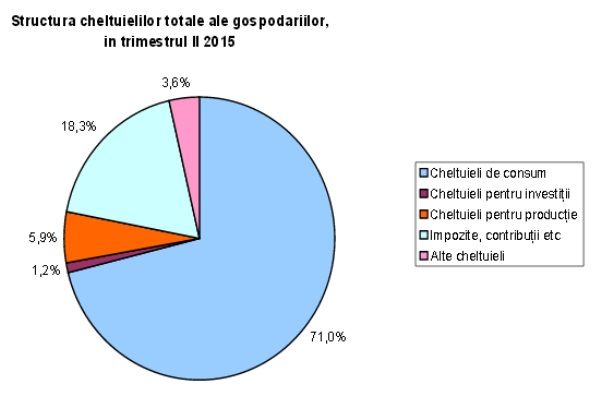 Românii, jupuiţi de stat fără să ştie. Taxele atârnă mai greu în bugetul familiei în 2015