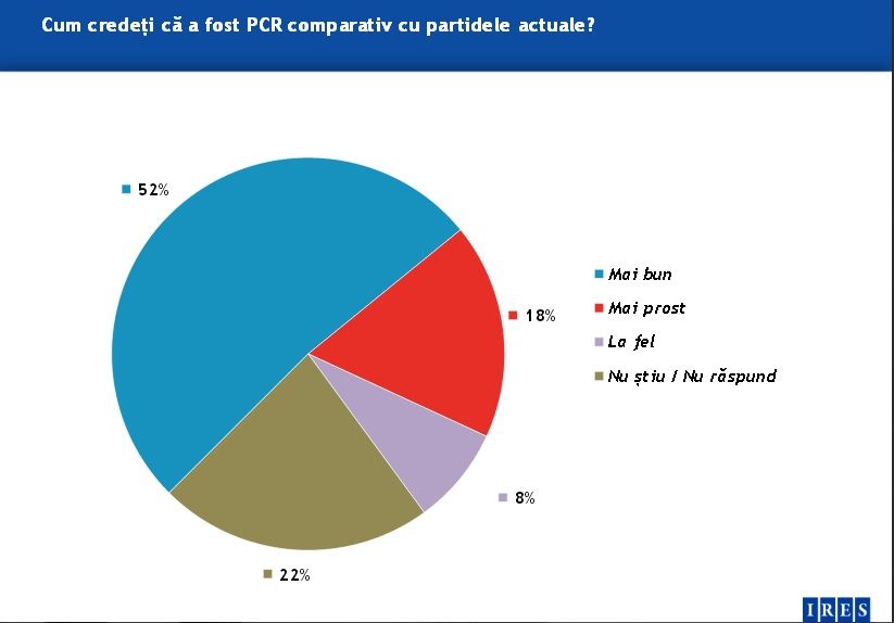 Sondaj IRES. Românii cred că PCR a fost un partid mai bun comparativ cu cele actuale