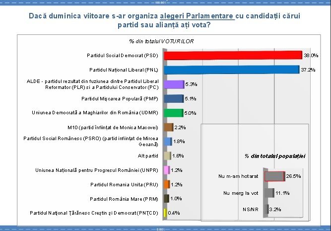 Sondaj surprinzător. Cât ar obţine PSD şi PNL, dacă duminică ar fi alegeri parlamentare 