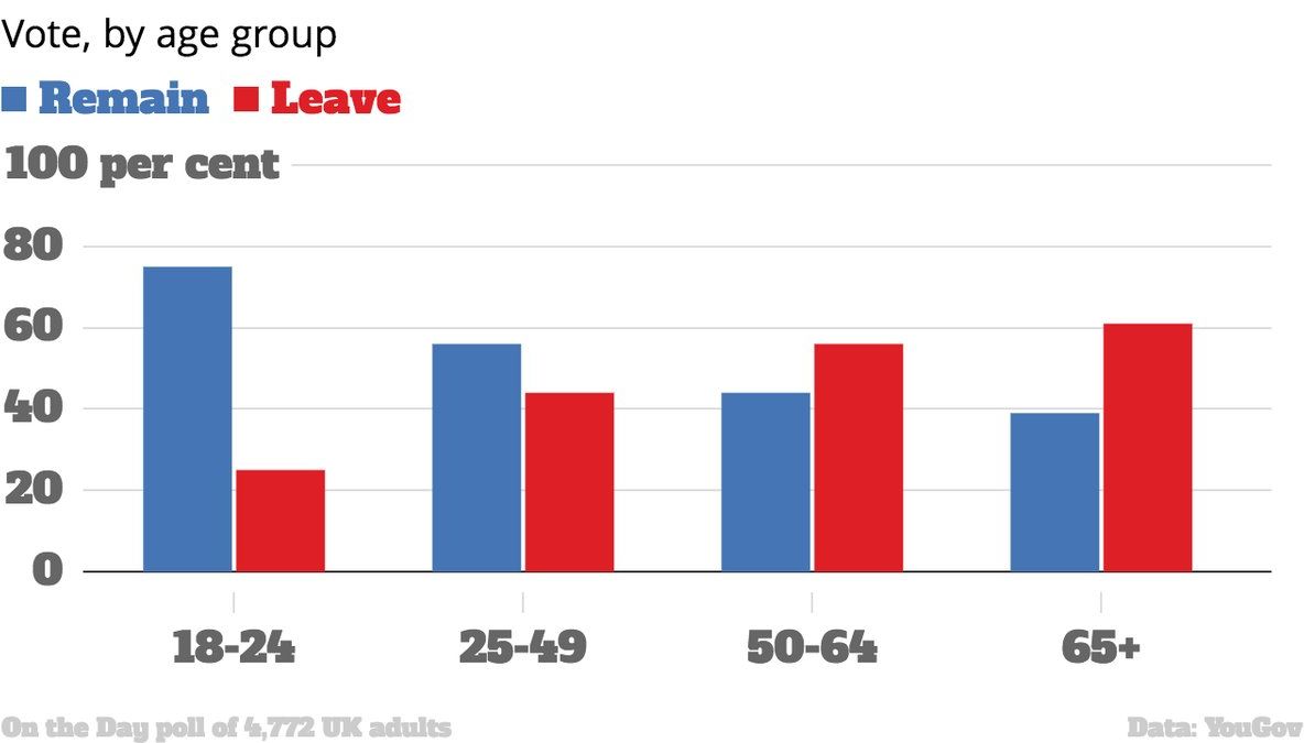 BREXIT. "Bunicii au decis viitorul nepoţilor". Graficul arată CINE sunt cei care au ales izolarea
