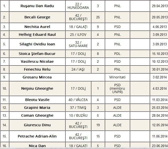 Deputaţii care au demisionat în 4 ani de mandat. Câţi au mers la închisoare şi câţi au funcţii bune