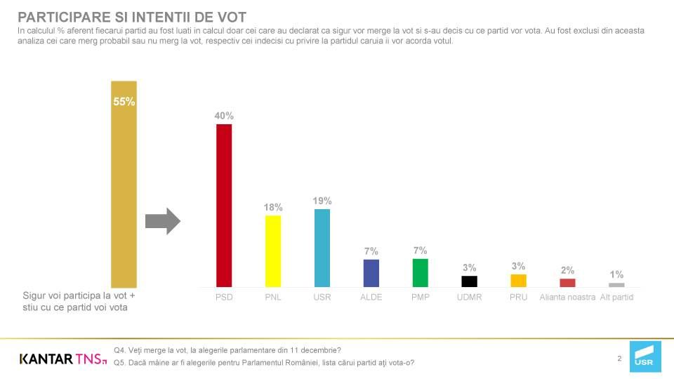Sondaj Kantar-TNS: USR depășește PNL în rândul alegătorilor deciși. PSD are 40%