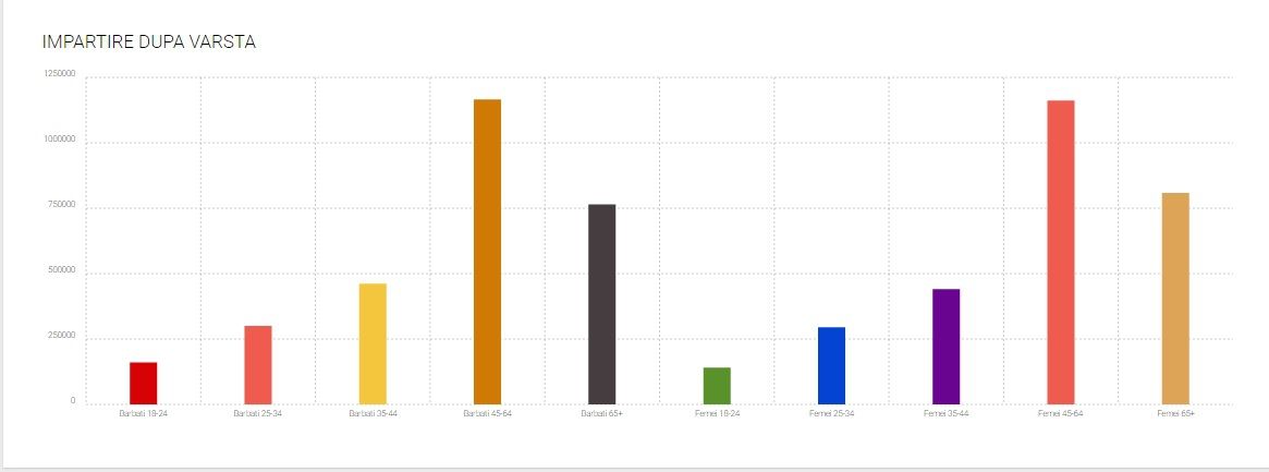 Ce segment de vârstă este lider absolut în prezenţa la vot, atât la femei, cât şi bărbaţi