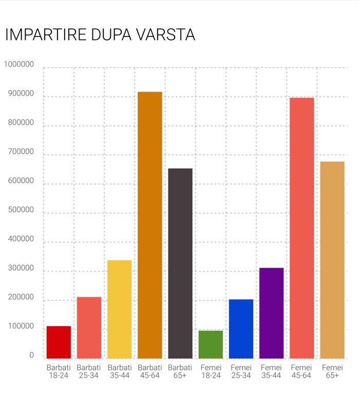 ALEGERI. Prezenţă sub orice critică a tinerilor la vot. Dezinteres total pentru alegeri