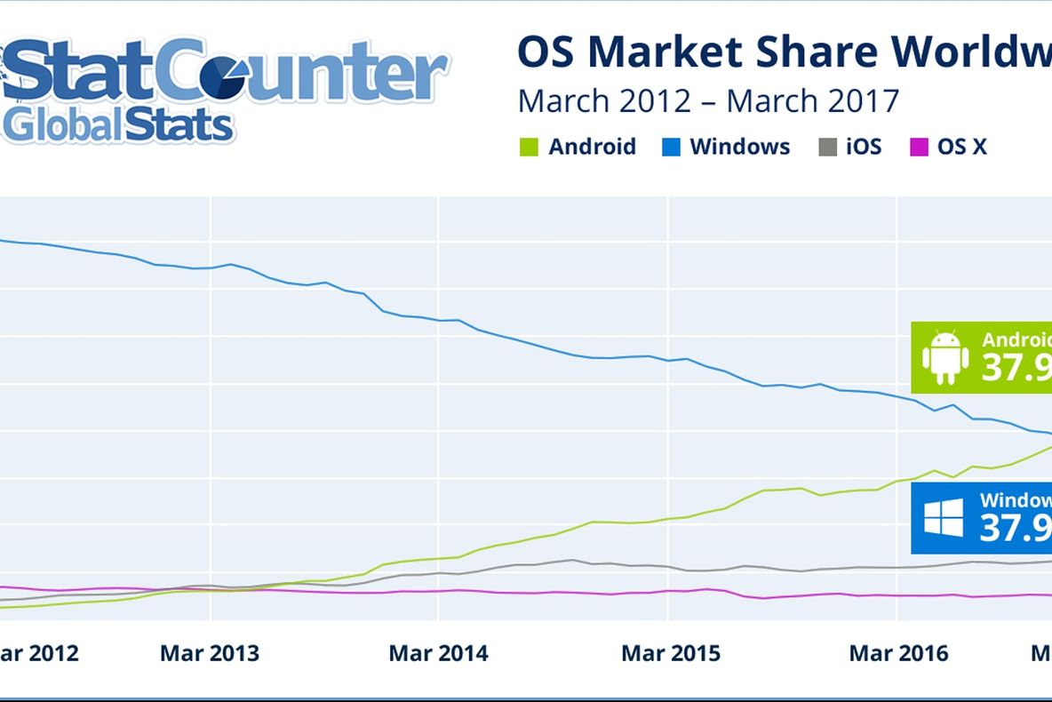 În premieră, internetul pe Android l-a depăşit pe cel pe Windows