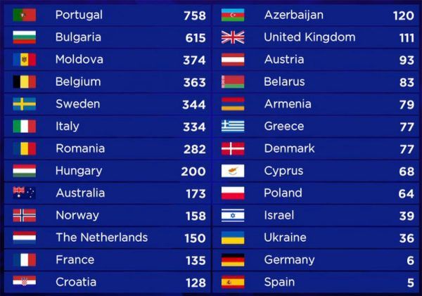 Clasament EUROVISION 2017. Portugalia, Bulgaria şi Moldova, primele 3 locuri. România, pe locul 7