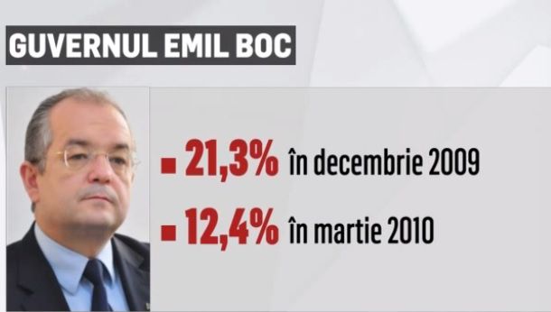 Sondaj IMAS pentru Realitatea TV. Ce Guvern i-a mulţumit pe români