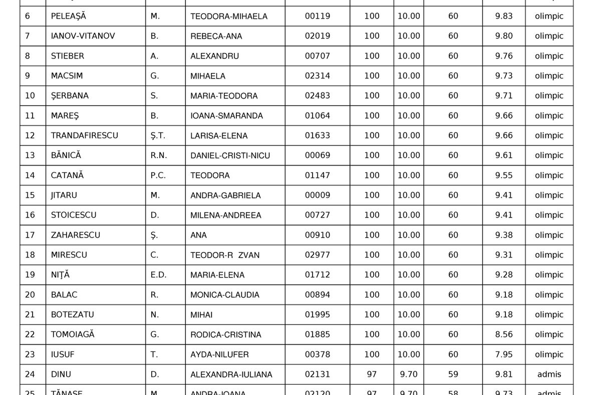 REZULTATE Admitere UMF Carol Davila 2017. Iată rezultatele la Admitere Medicină 2017 Bucureşti